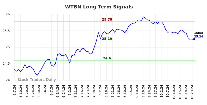 WTBN Long Term Analysis for November 7 2024 WTBN Long Term Analysis for November 7 2024