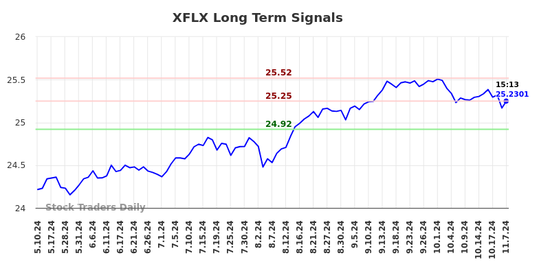 XFLX Long Term Analysis for November 7 2024