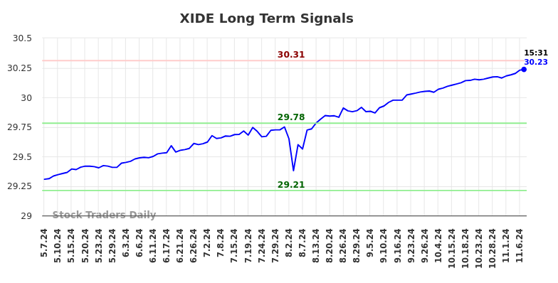 XIDE Long Term Analysis for November 7 2024