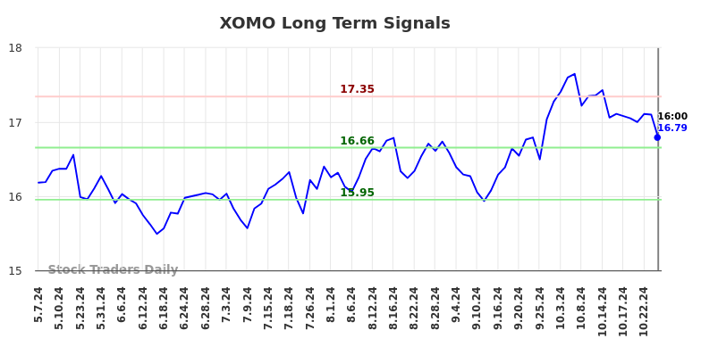 XOMO Long Term Analysis for November 7 2024