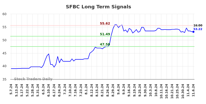 SFBC Long Term Analysis for November 7 2024