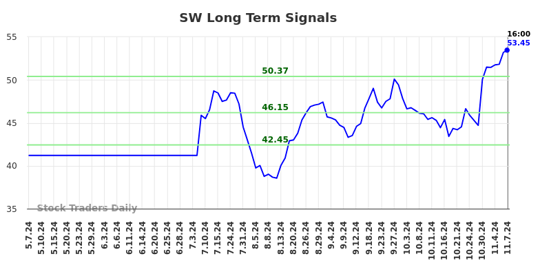 SW Long Term Analysis for November 7 2024