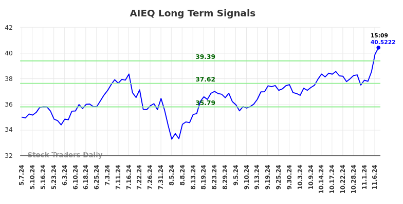 AIEQ Long Term Analysis for November 7 2024