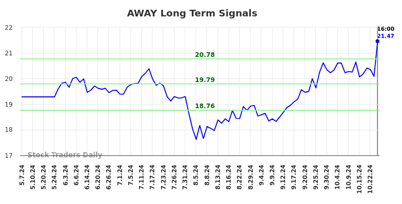 AWAY Long Term Analysis for November 7 2024