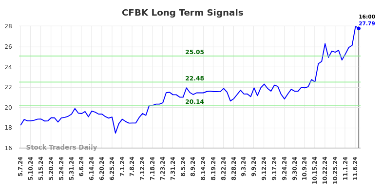 CFBK Long Term Analysis for November 7 2024