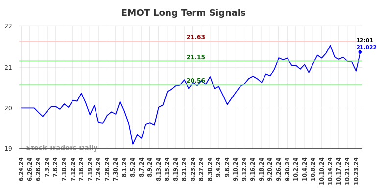 EMOT Long Term Analysis for November 7 2024