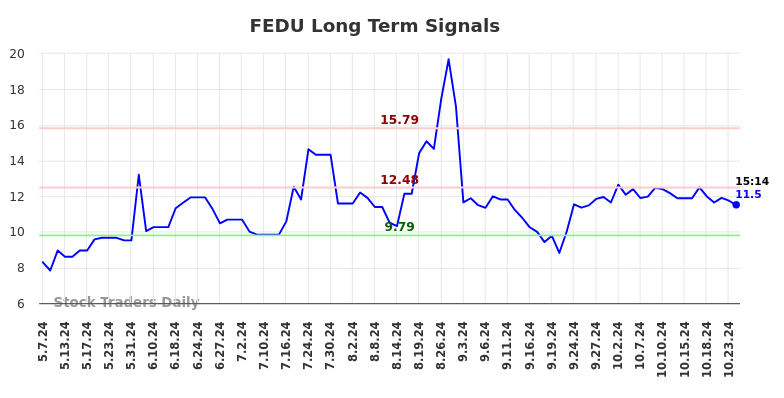 FEDU Long Term Analysis for November 7 2024