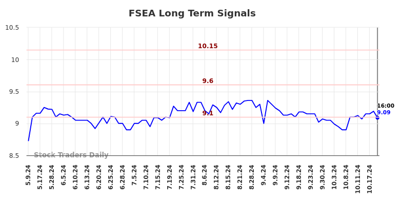 FSEA Long Term Analysis for November 7 2024