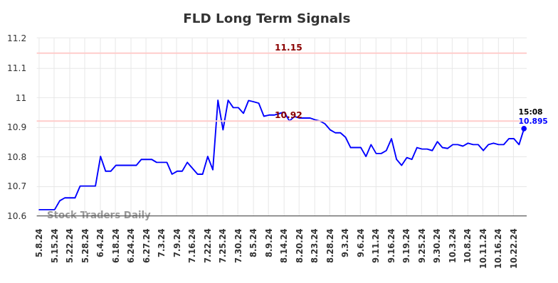 FLD Long Term Analysis for November 7 2024