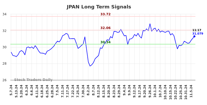 JPAN Long Term Analysis for November 7 2024