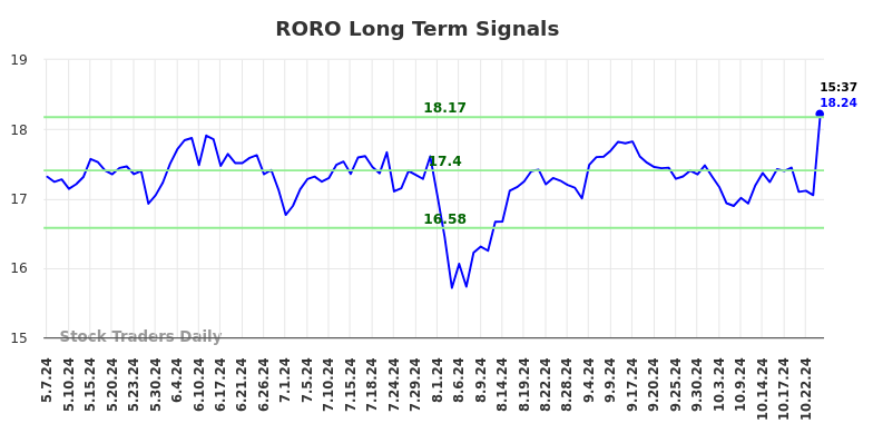 RORO Long Term Analysis for November 7 2024