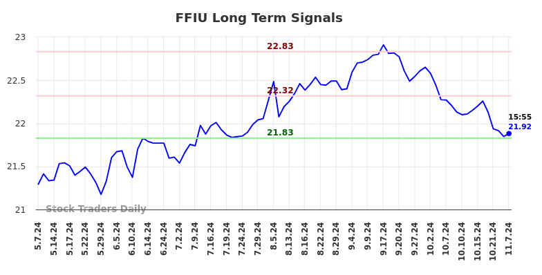 FFIU Long Term Analysis for November 7 2024