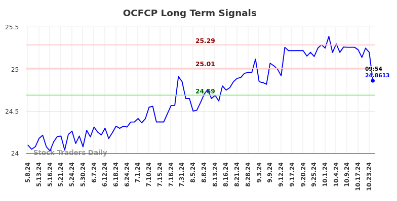 OCFCP Long Term Analysis for November 7 2024