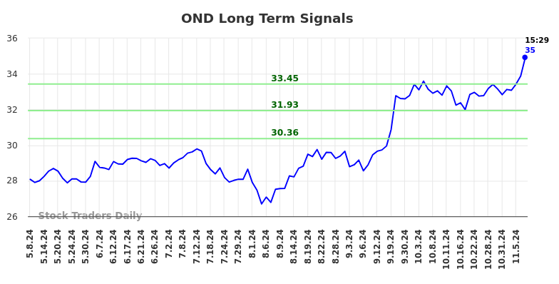 OND Long Term Analysis for November 7 2024