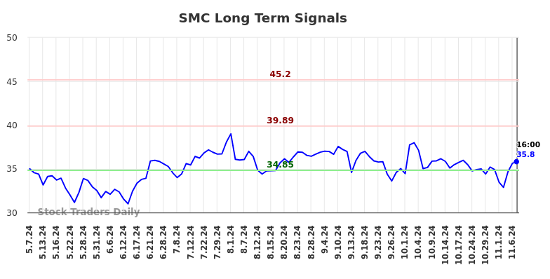 SMC Long Term Analysis for November 7 2024