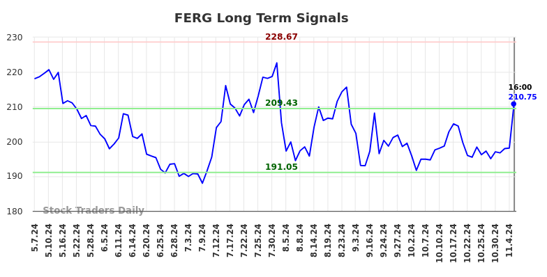 FERG Long Term Analysis for November 7 2024