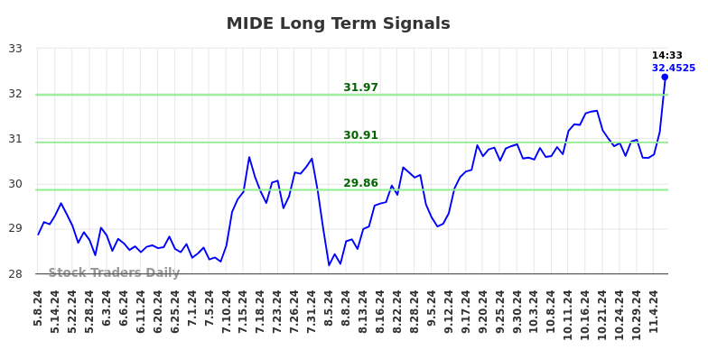 MIDE Long Term Analysis for November 7 2024