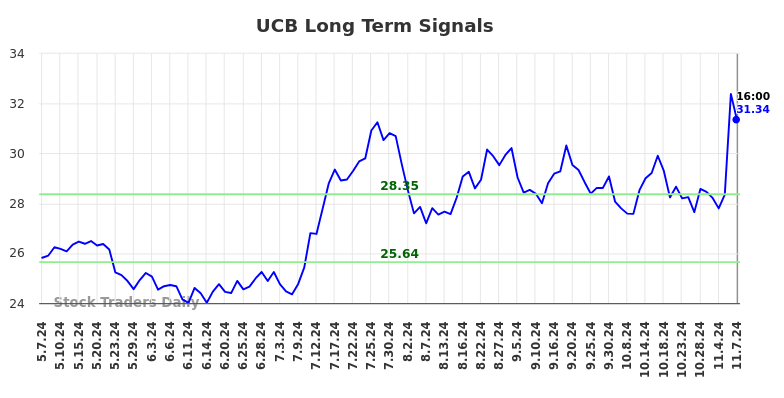 UCB Long Term Analysis for November 7 2024