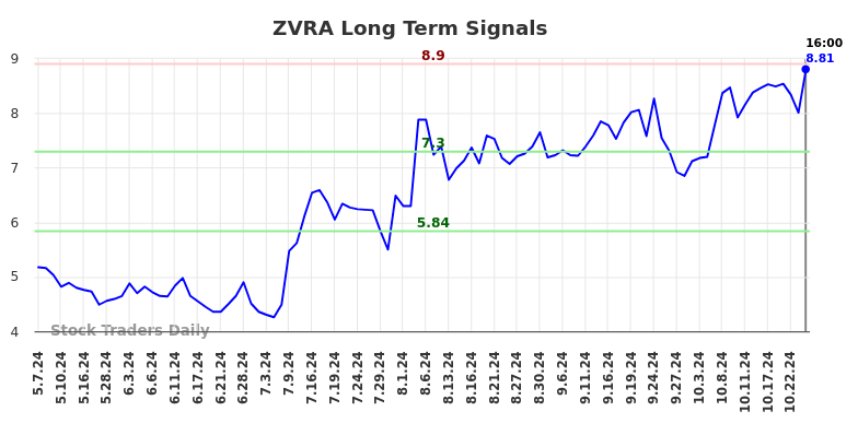 ZVRA Long Term Analysis for November 7 2024