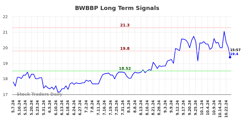 BWBBP Long Term Analysis for November 7 2024