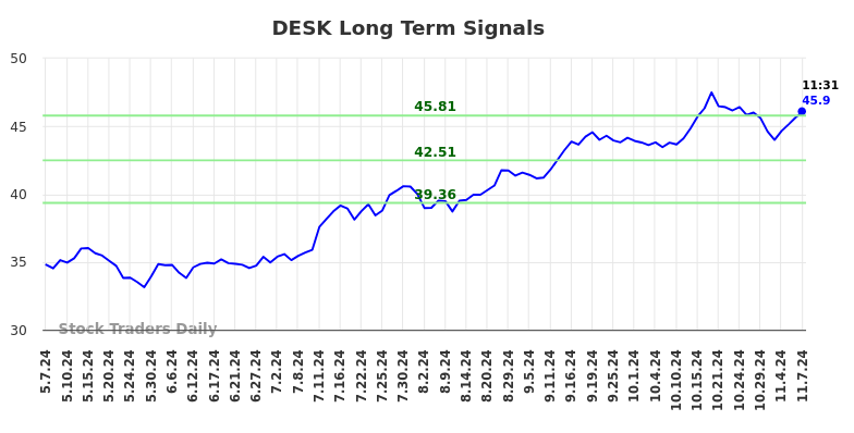 DESK Long Term Analysis for November 7 2024