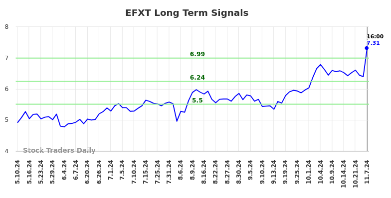 EFXT Long Term Analysis for November 7 2024