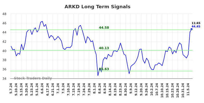 ARKD Long Term Analysis for November 7 2024