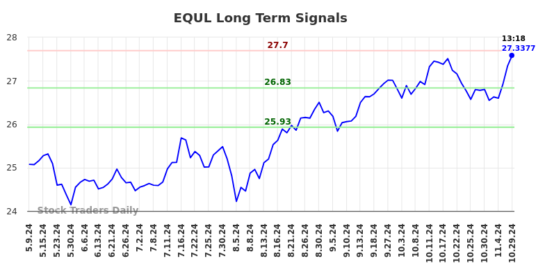 EQUL Long Term Analysis for November 7 2024