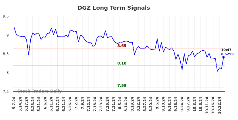 DGZ Long Term Analysis for November 7 2024