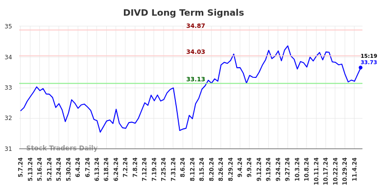 DIVD Long Term Analysis for November 7 2024