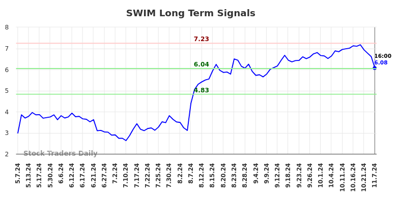 SWIM Long Term Analysis for November 7 2024