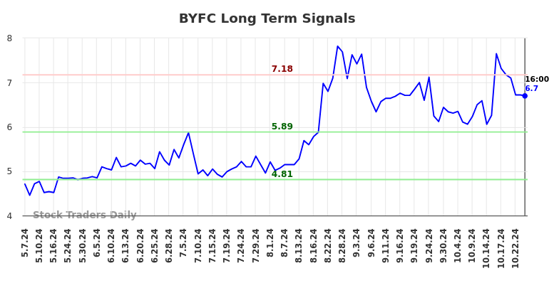 BYFC Long Term Analysis for November 7 2024