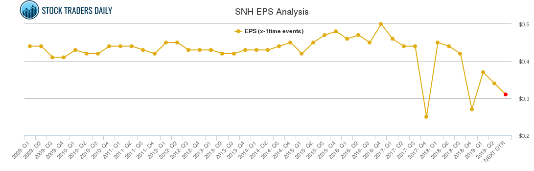 SNH EPS Analysis