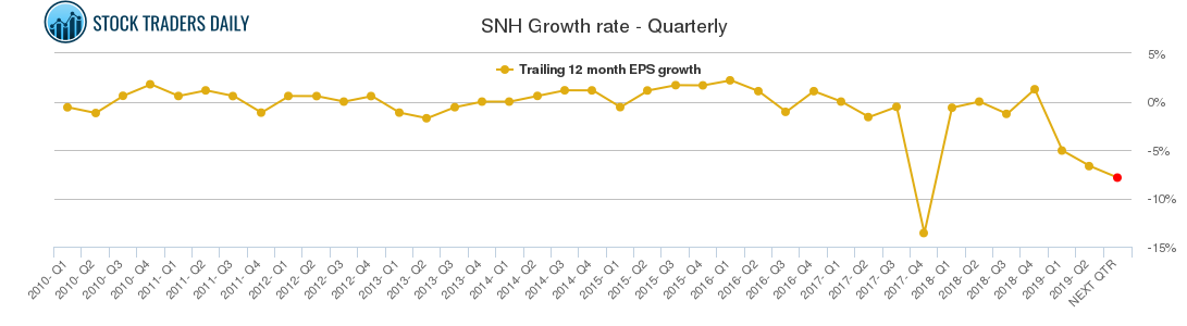 SNH Growth rate - Quarterly