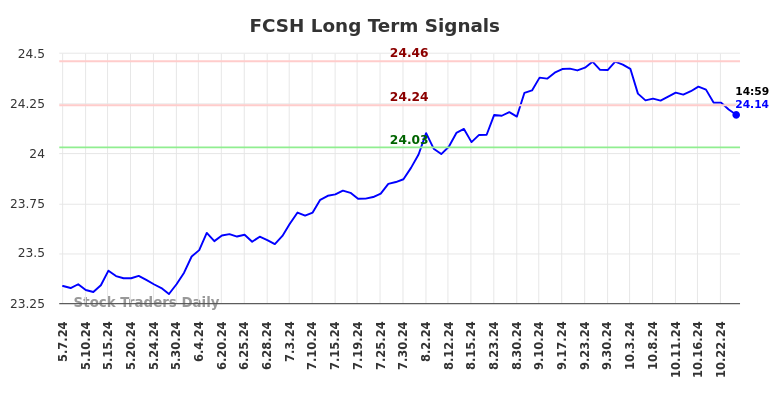 FCSH Long Term Analysis for November 7 2024