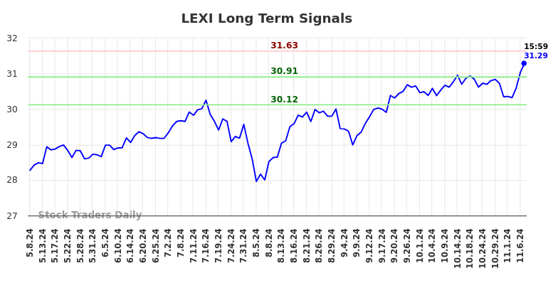 LEXI Long Term Analysis for November 7 2024