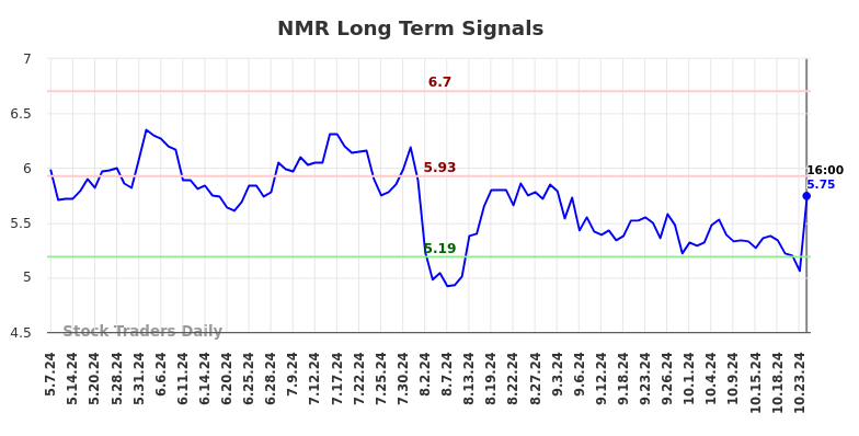 NMR Long Term Analysis for November 7 2024