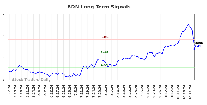 BDN Long Term Analysis for November 7 2024 BDN Long Term Analysis for November 7 2024