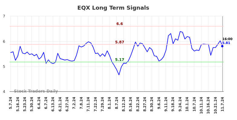 EQX Long Term Analysis for November 7 2024