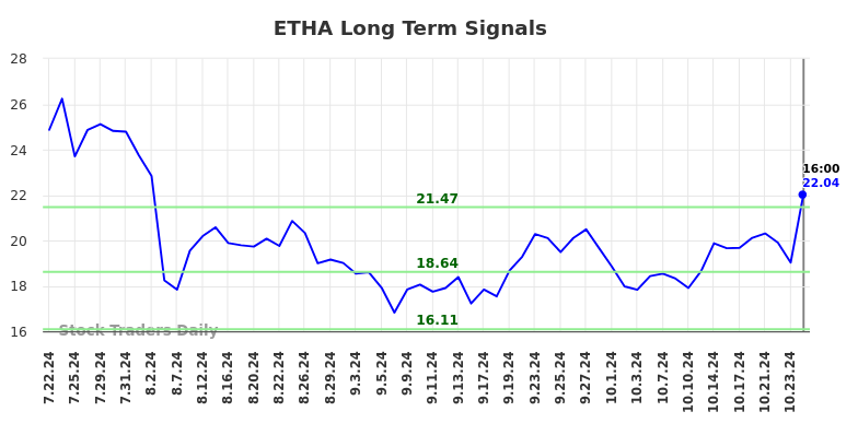 ETHA Long Term Analysis for November 8 2024