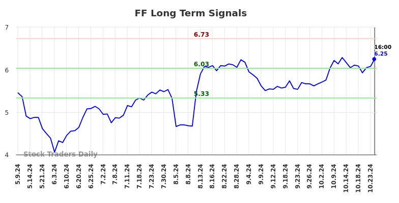 FF Long Term Analysis for November 8 2024