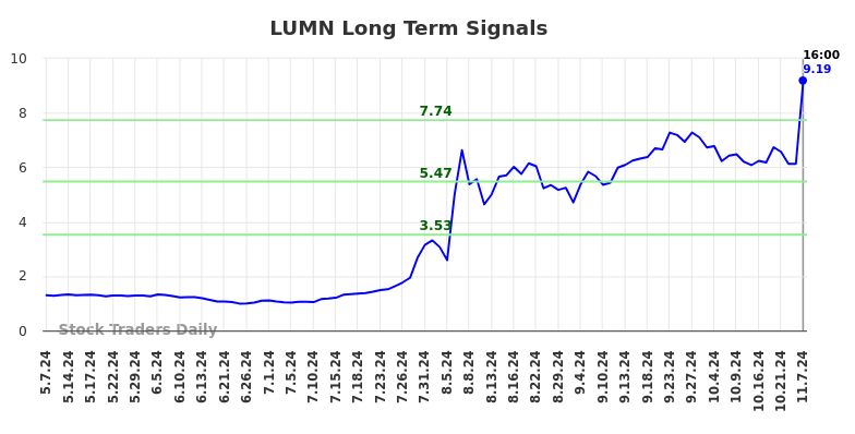 LUMN Long Term Analysis for November 8 2024