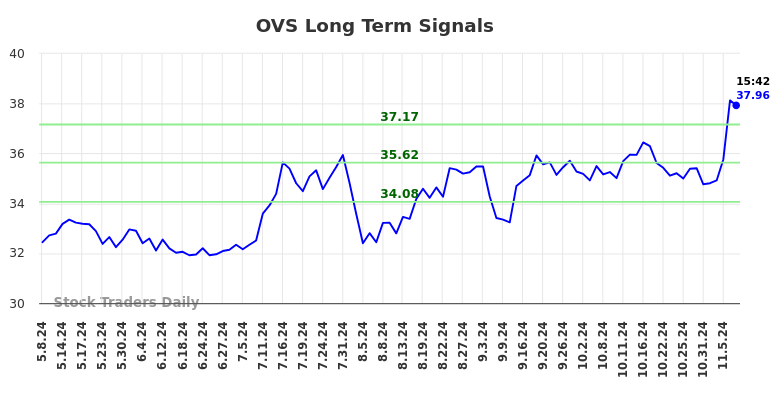 OVS Long Term Analysis for November 8 2024