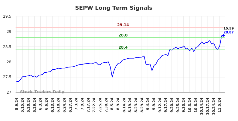 SEPW Long Term Analysis for November 8 2024