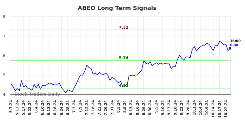 ABEO Long Term Analysis for November 8 2024