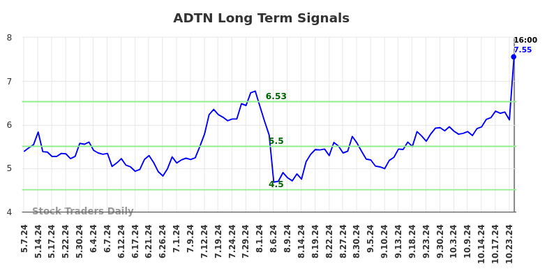 ADTN Long Term Analysis for November 8 2024