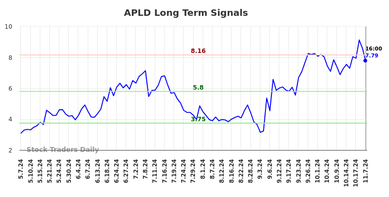 APLD Long Term Analysis for November 8 2024