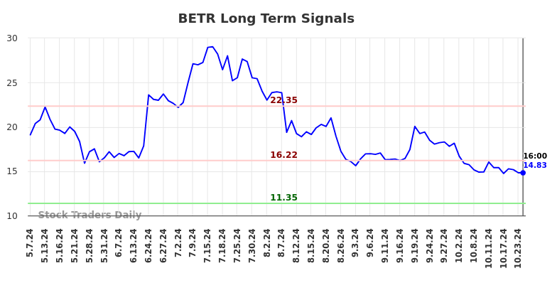 BETR Long Term Analysis for November 8 2024