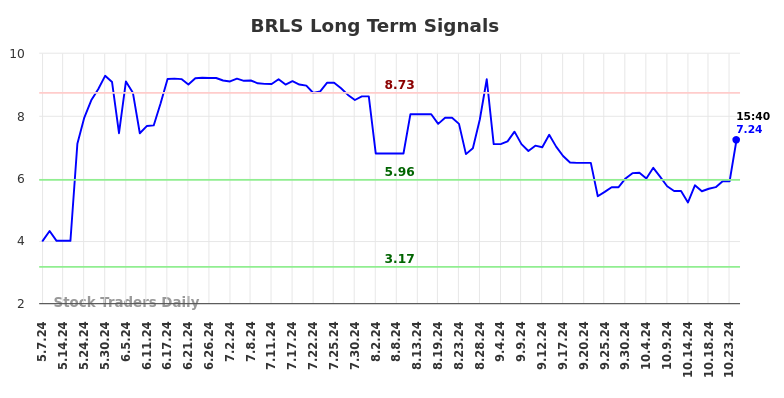 BRLS Long Term Analysis for November 8 2024