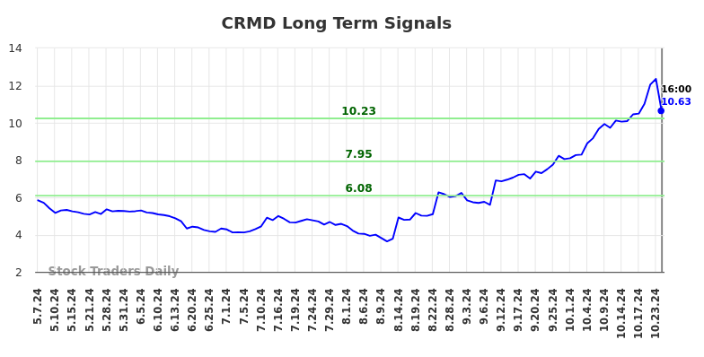 CRMD Long Term Analysis for November 8 2024